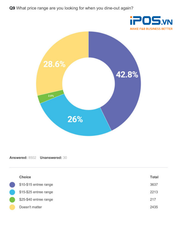 Phần lớn thực khách đều mong muốn các món ăn ngoài sẽ có giá hợp lý hơn