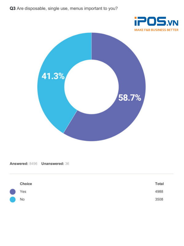 Khách hàng mong muốn sử dụng hình thức menu hạn chế lây lan dịch bệnh