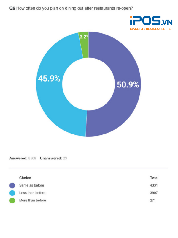 Dùng bữa bên ngoài đã trở thành nhu cầu thiết yếu của thực khách 