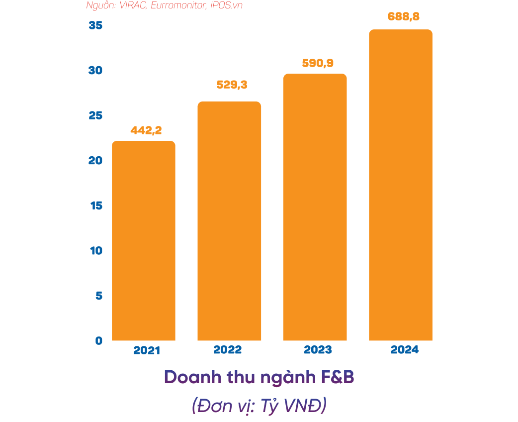 Bức tranh toàn cảnh & xu hướng kinh doanh F&B năm 2025 – 2026. Doanh nghiệp bị “vỡ mộng” hay khai phá hướng đi riêng?