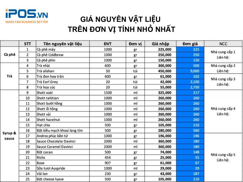 Chi phí nguyên liệu  sẽ chiếm khoảng 10% số vốn đầu tư của nhà hàng