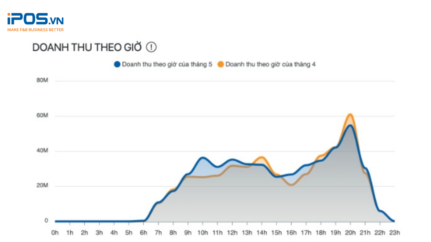 Giải mã Báo cáo “Doanh thu theo giờ” trên FABi Manager: Chìa khóa tối ưu hiệu quả kinh doanh