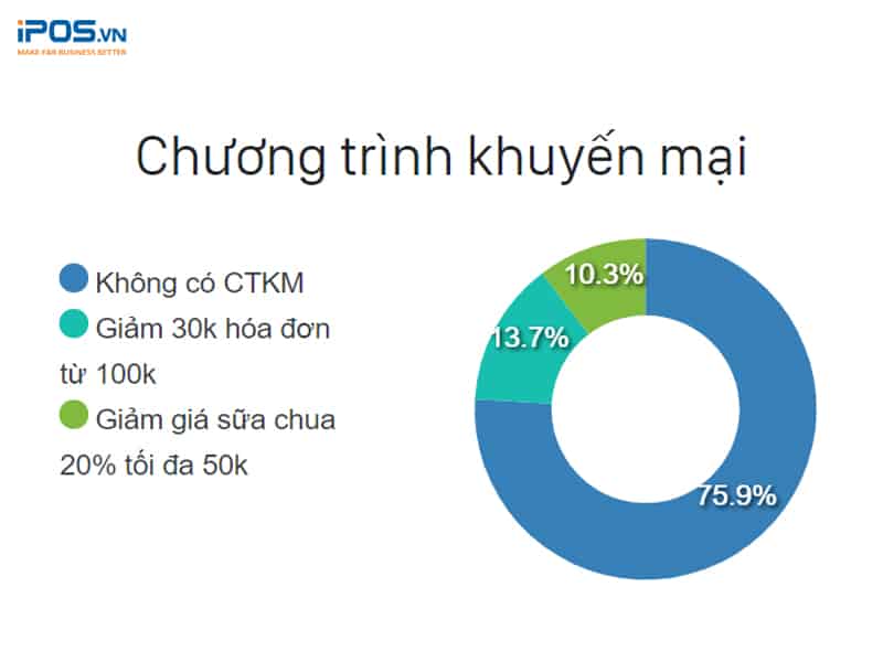 báo cáo các chương trình khuyến mãi áp dụng trong ca