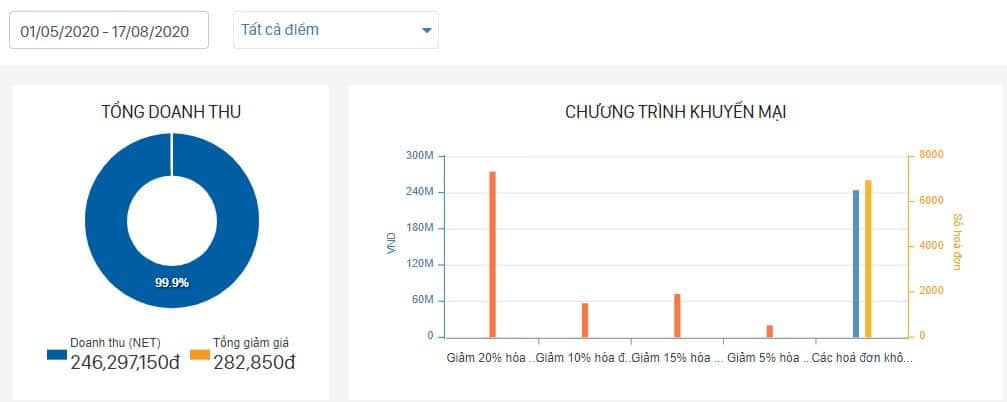 Với giao diện báo cáo trực quan của FABi, chủ quán dễ dàng nắm bắt được doanh thu/ lợi nhuận của cửa hàng.