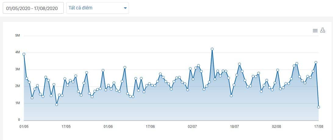 báo cáo doanh số nhà hàng theo kỳ