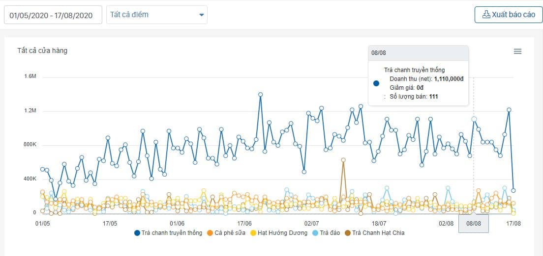 Báo cáo doanh thu theo nhóm món giúp thiết kế menu nhà hàng hiệu quả