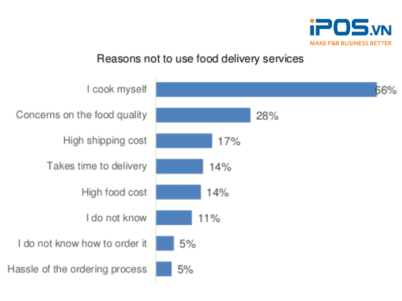 Những lý do khiến mọi người chưa dùng dịch vụ giao đồ ăn tận nơi