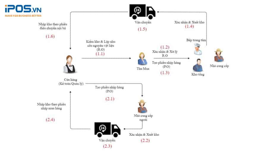 phần mềm quản lý kho