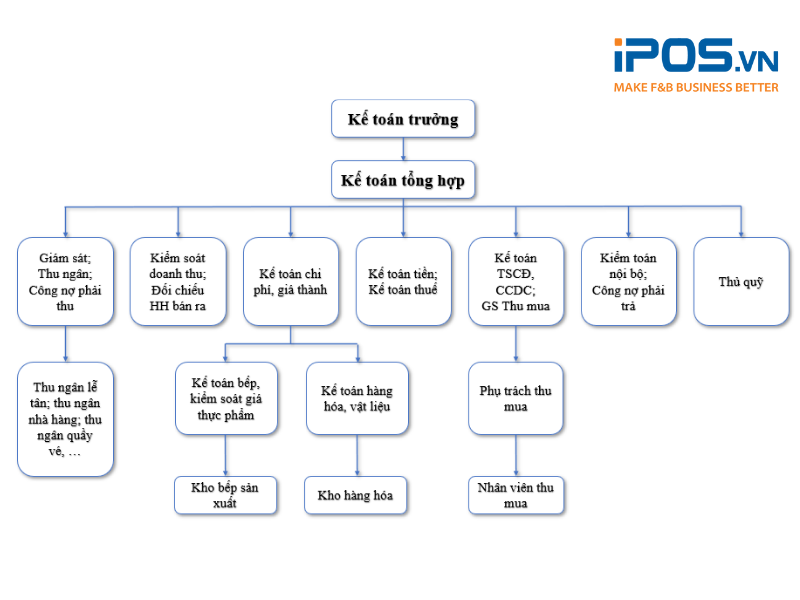 Sơ đồ bộ máy kế toán nhà hàng đầy đủ
